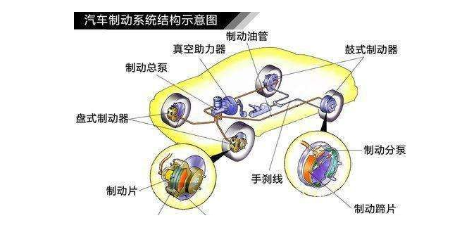 刹车系统